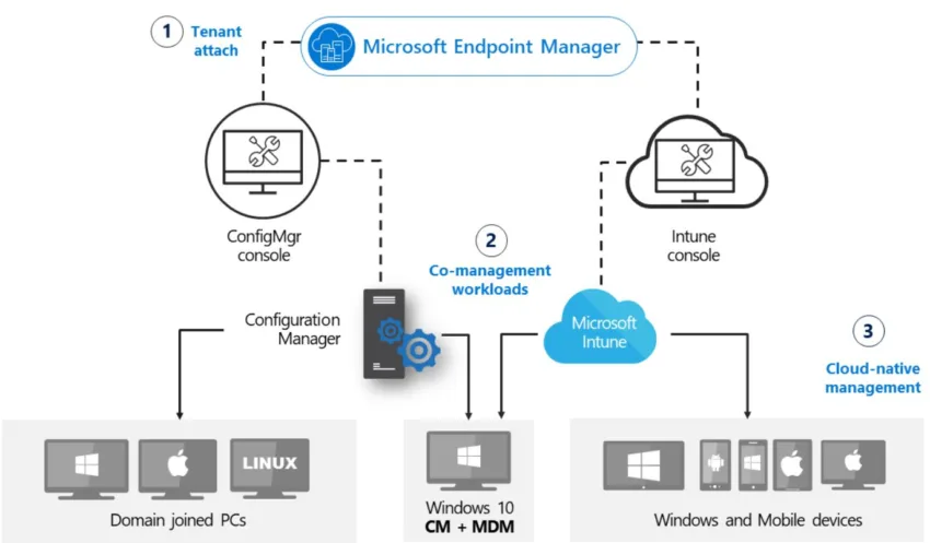 Microsoft Endpoint Configmgr (current branch) 100 пользователей — изображение 2