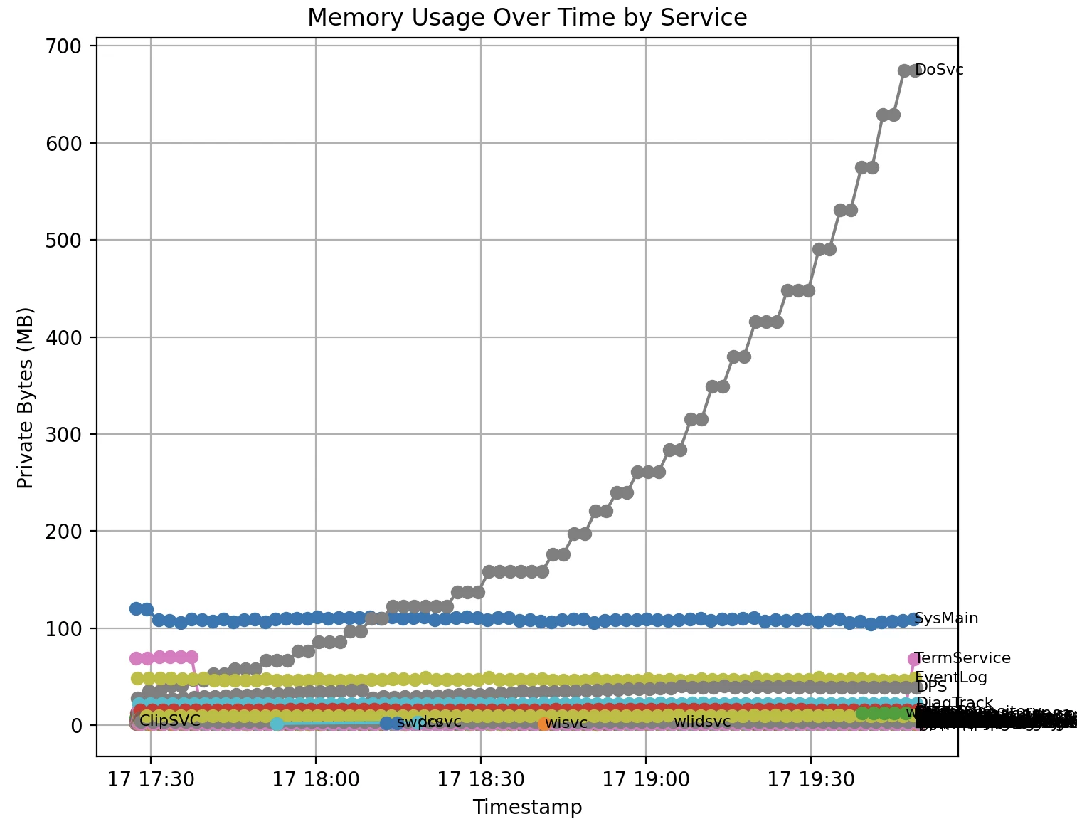 high RAM usage with Windows Delivery Optimization